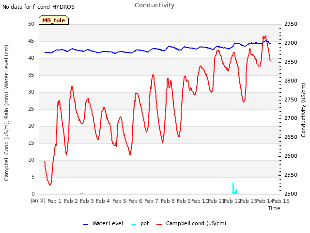 plot of Conductivity