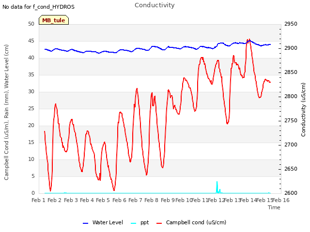 plot of Conductivity