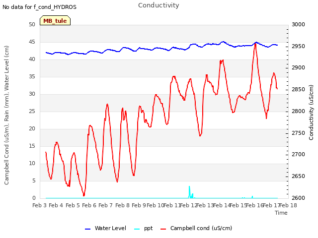 plot of Conductivity