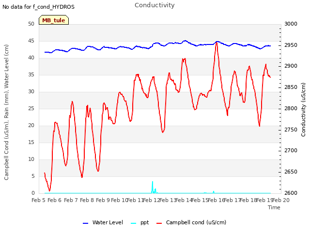 plot of Conductivity