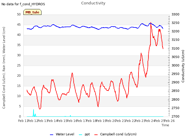 plot of Conductivity