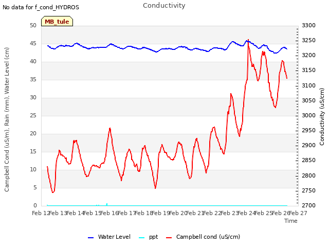 plot of Conductivity