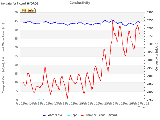 plot of Conductivity