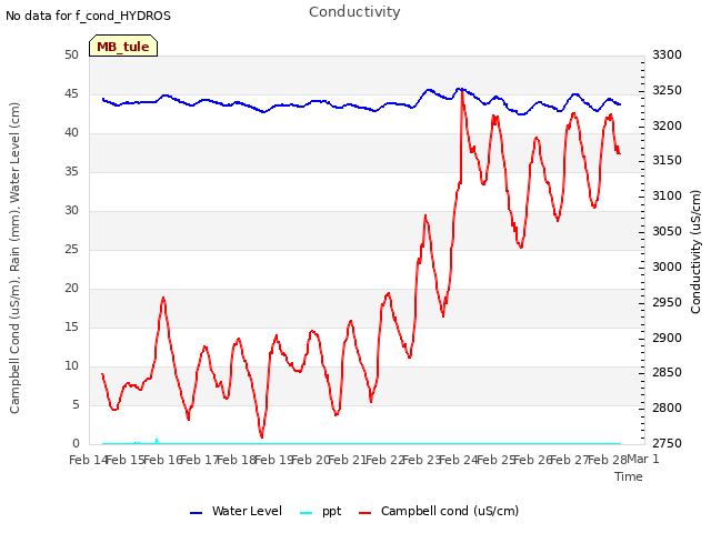 plot of Conductivity