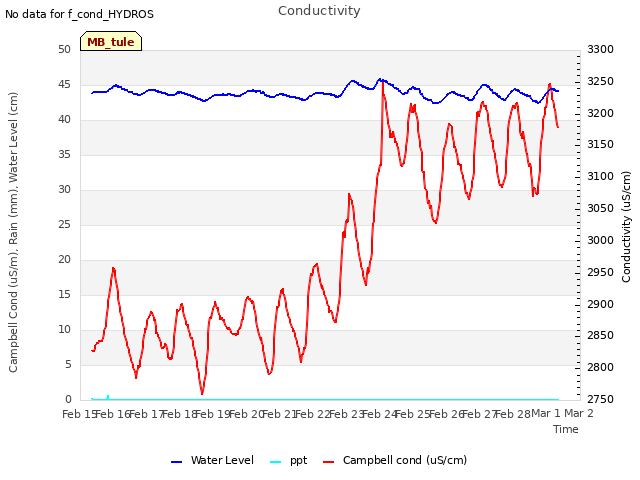 plot of Conductivity