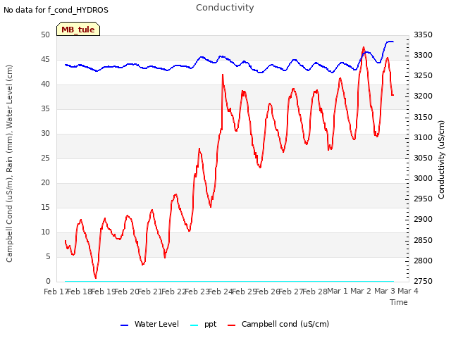 plot of Conductivity