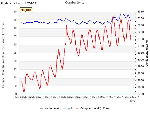 plot of Conductivity