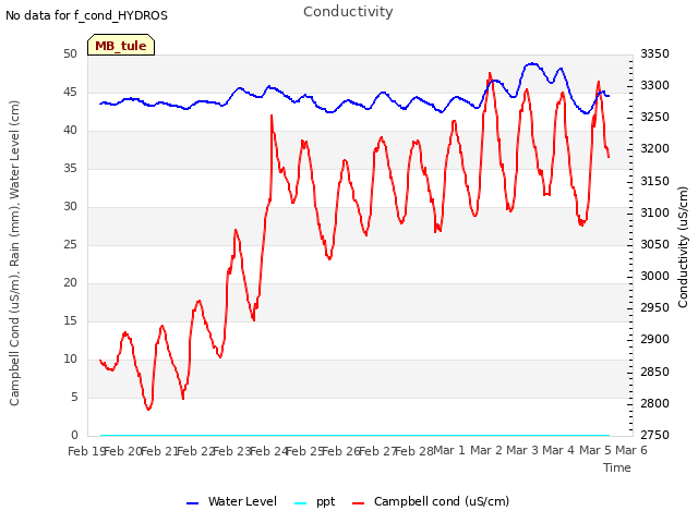 plot of Conductivity