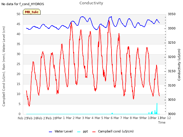 plot of Conductivity