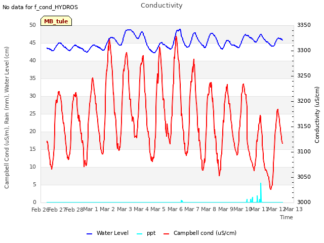 plot of Conductivity