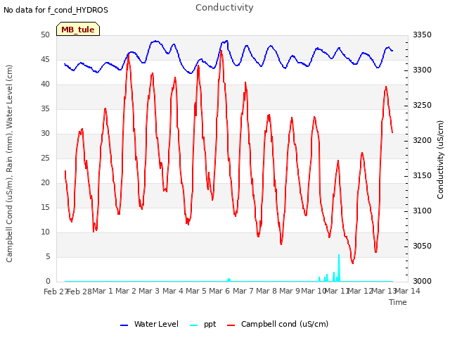 plot of Conductivity