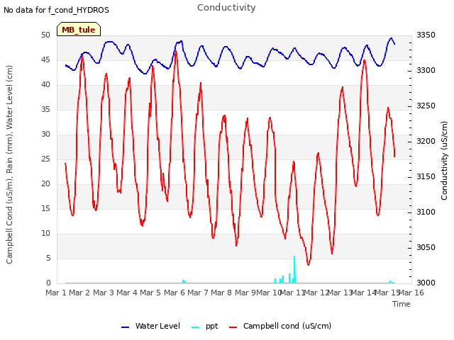 plot of Conductivity