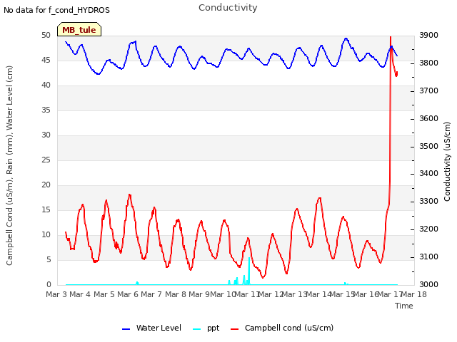 plot of Conductivity