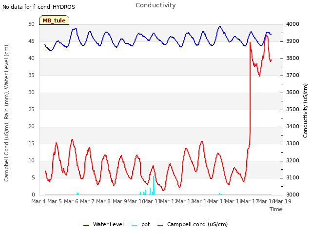 plot of Conductivity