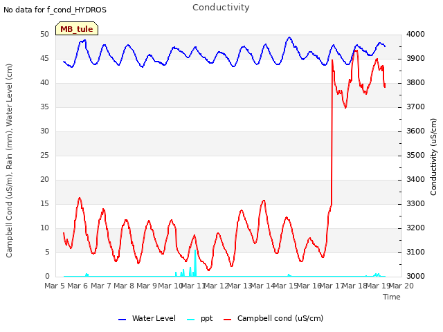 plot of Conductivity