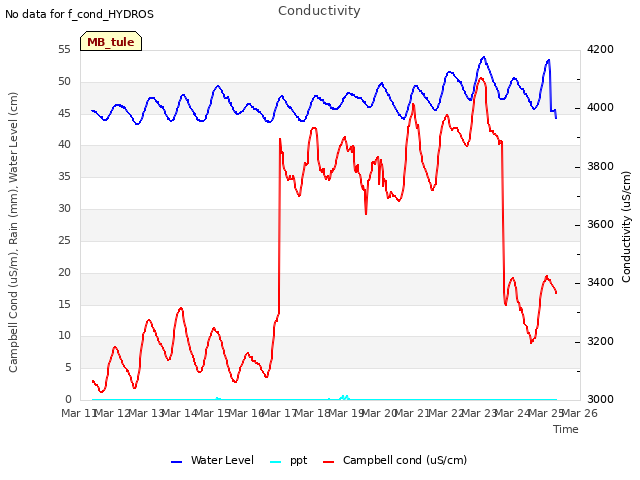 plot of Conductivity