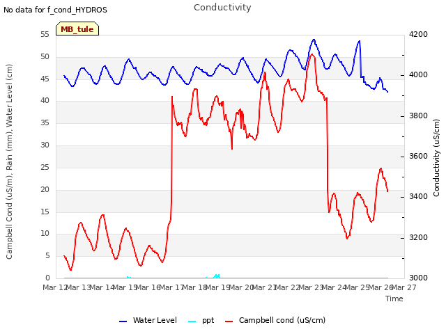 plot of Conductivity