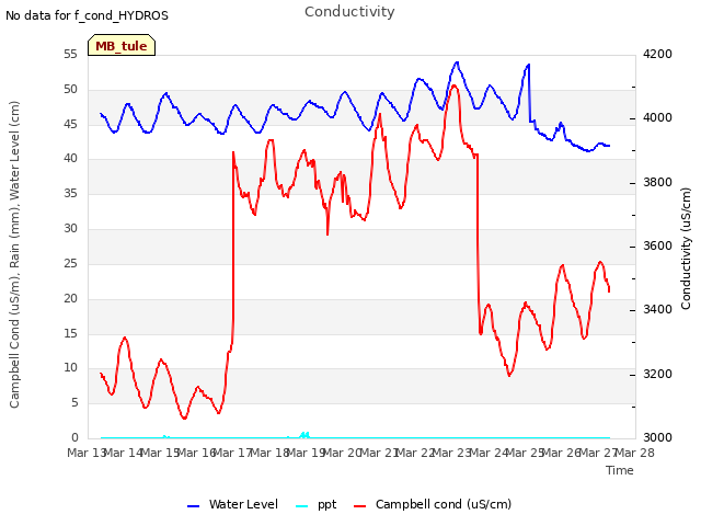 plot of Conductivity