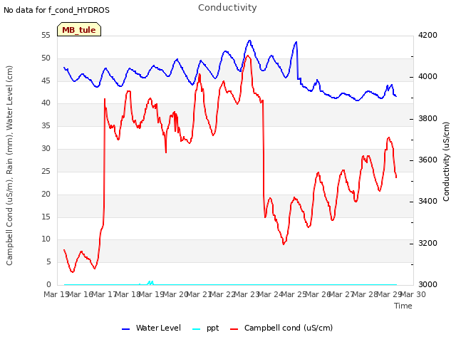 plot of Conductivity