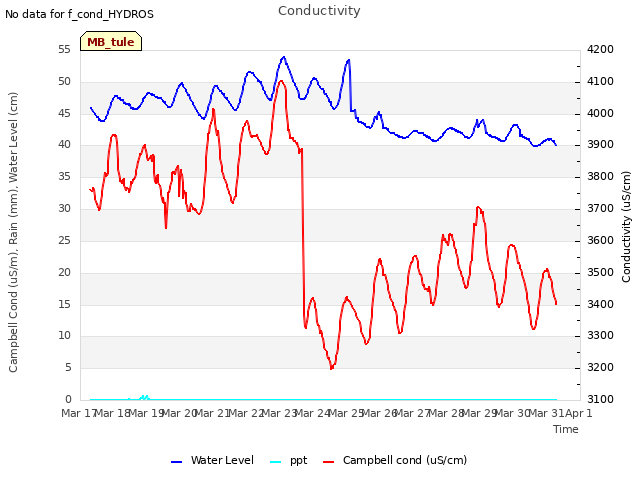 plot of Conductivity
