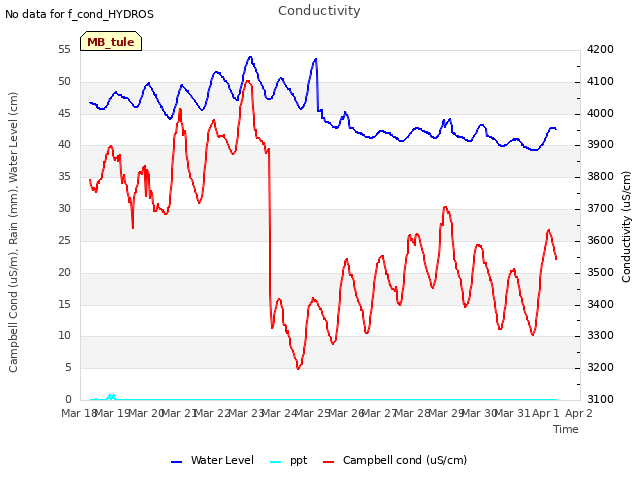 plot of Conductivity