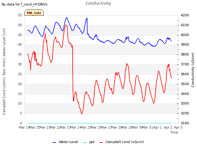 plot of Conductivity