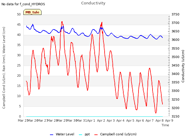 plot of Conductivity