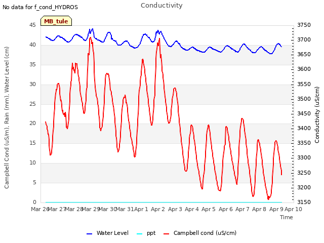 plot of Conductivity