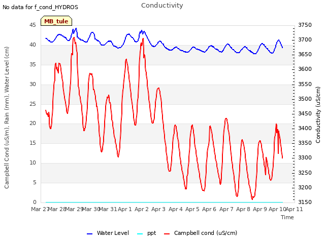 plot of Conductivity