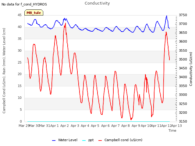 plot of Conductivity