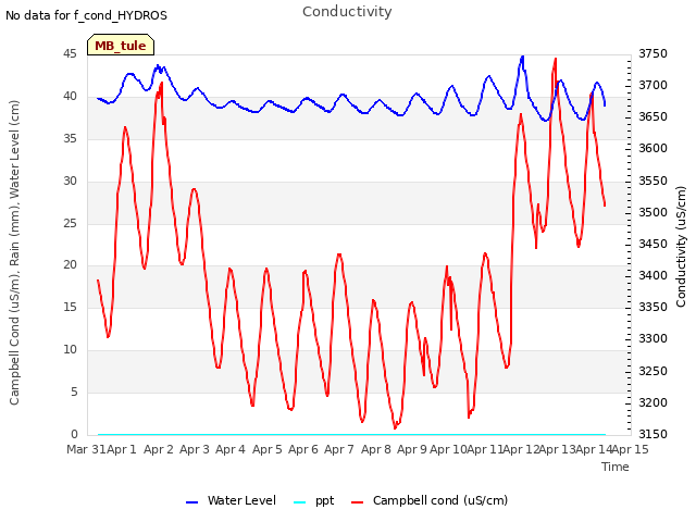 plot of Conductivity