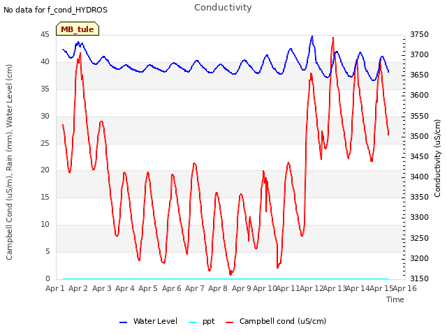 plot of Conductivity