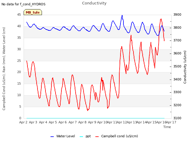 plot of Conductivity