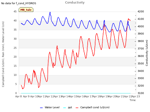 plot of Conductivity