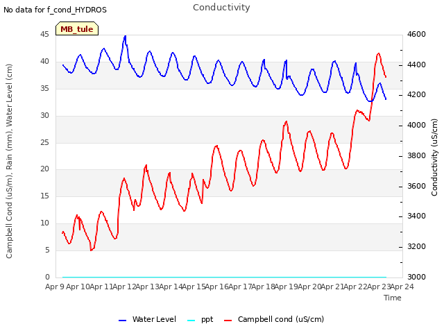 plot of Conductivity