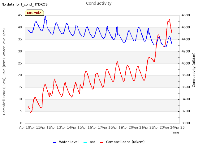 plot of Conductivity