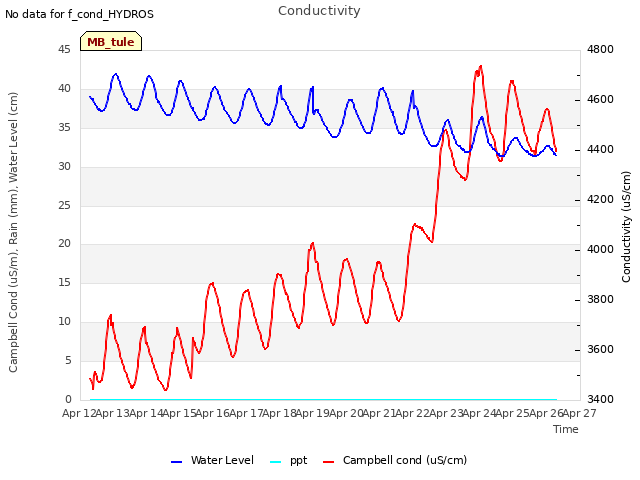 plot of Conductivity