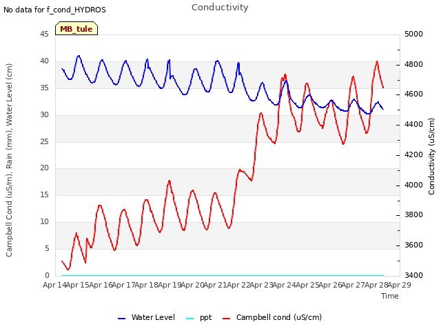 plot of Conductivity