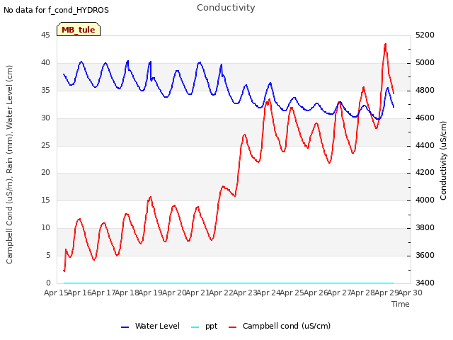 plot of Conductivity