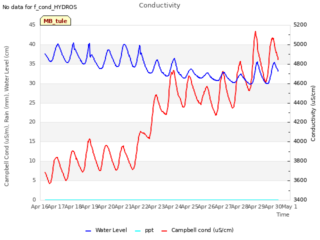 plot of Conductivity