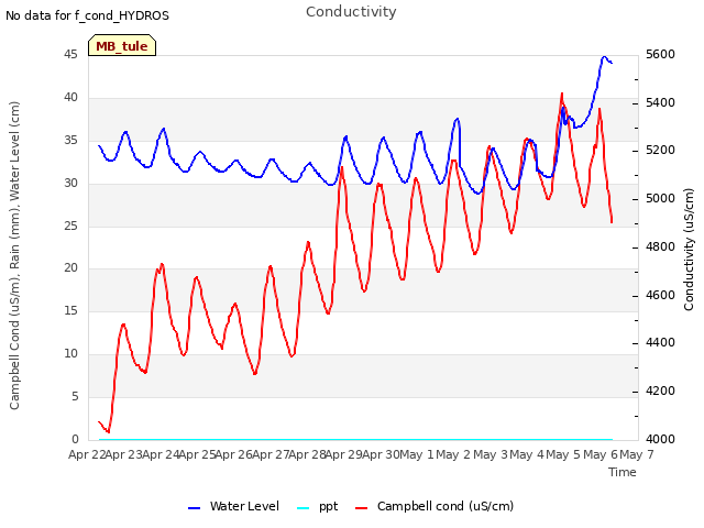 plot of Conductivity