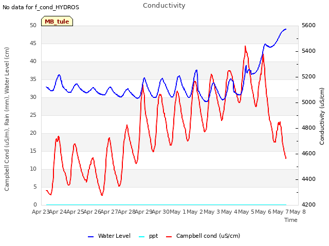 plot of Conductivity