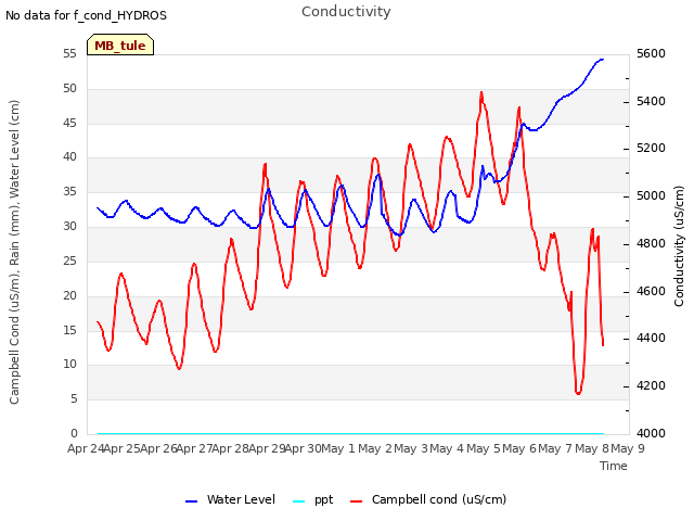 plot of Conductivity