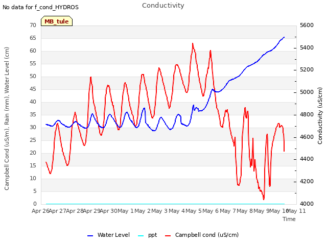 plot of Conductivity