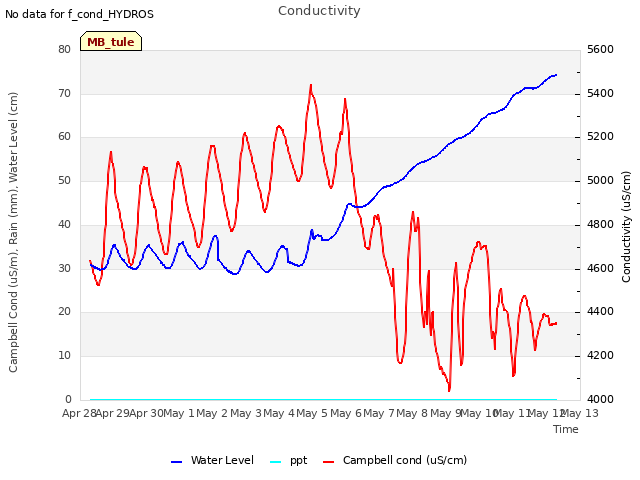 plot of Conductivity