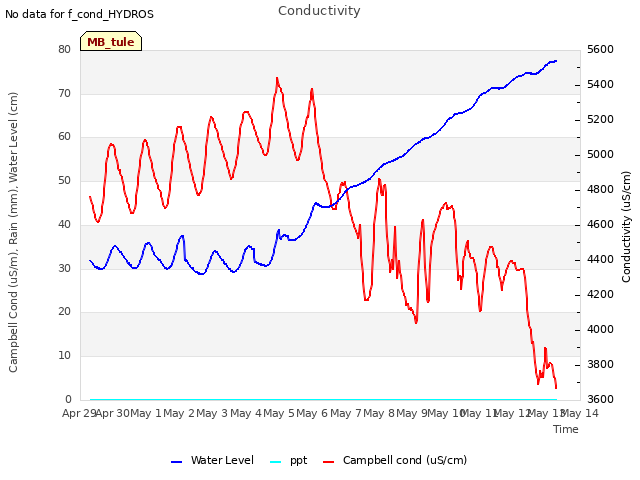 plot of Conductivity