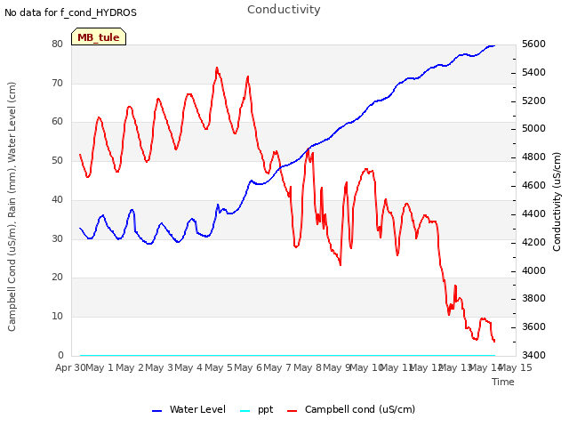 plot of Conductivity