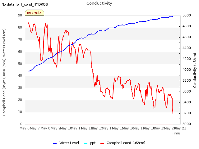 plot of Conductivity