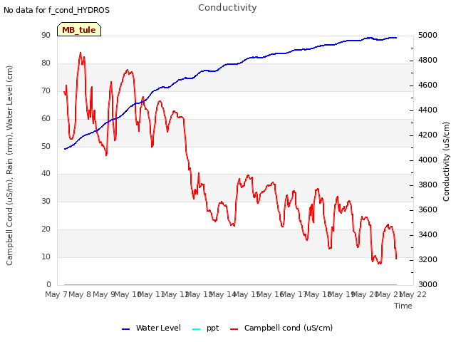 plot of Conductivity