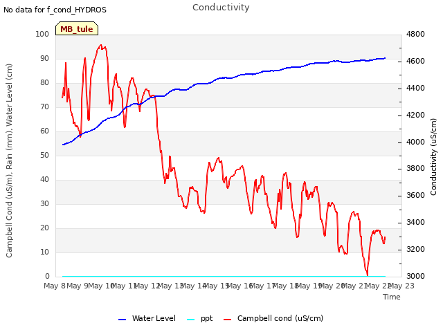 plot of Conductivity